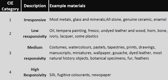 CIE Light-Sensitive Object Categories